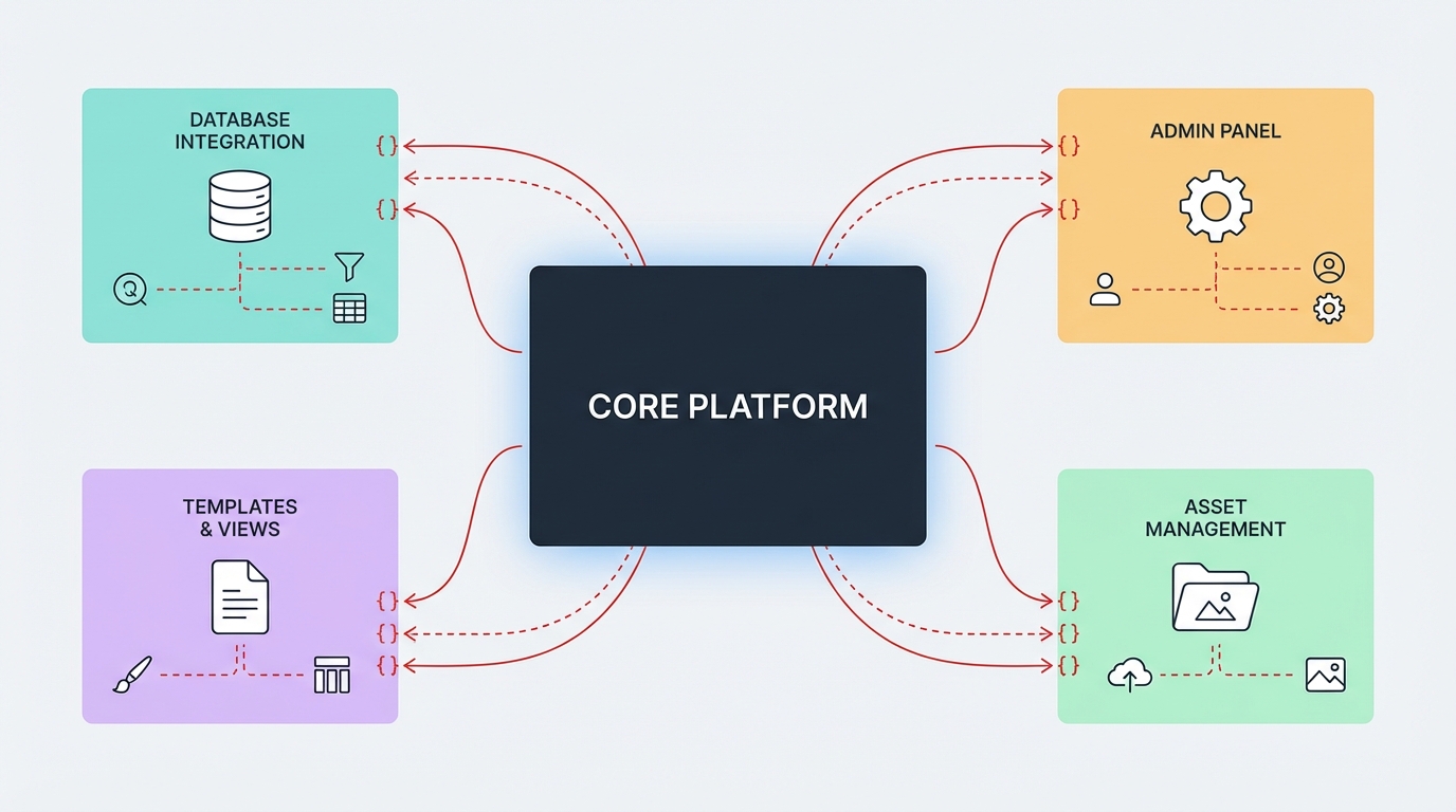 SNetworks addon system architecture diagram showing core platform with hook points connecting addon modules